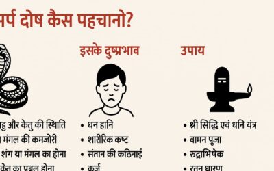 कालसर्प दोष कैसे पहचानें? इसके दुष्प्रभाव और उपाय